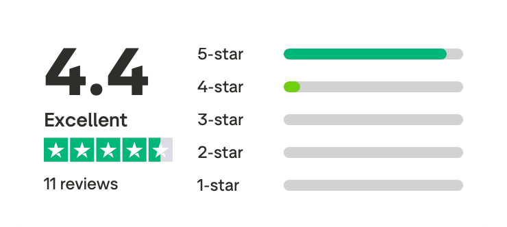 Trustpilot rating: 4.4 Excellent based on 11 reviews